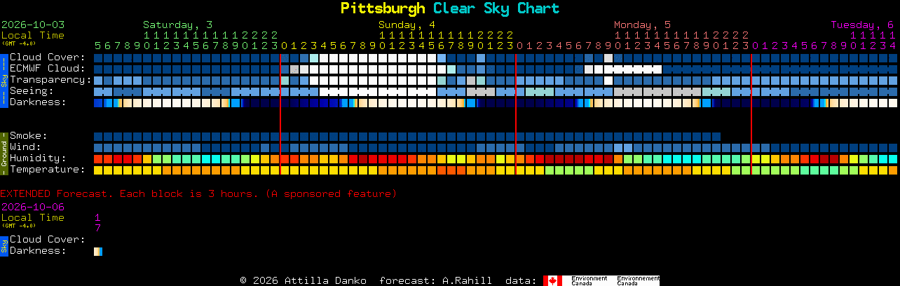 Current forecast for Pittsburgh Clear Sky Chart
