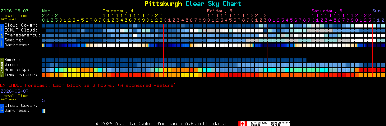 Current forecast for Pittsburgh Clear Sky Chart