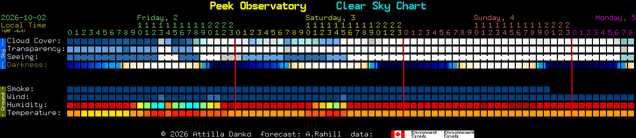 Current forecast for Peek Observatory Clear Sky Chart