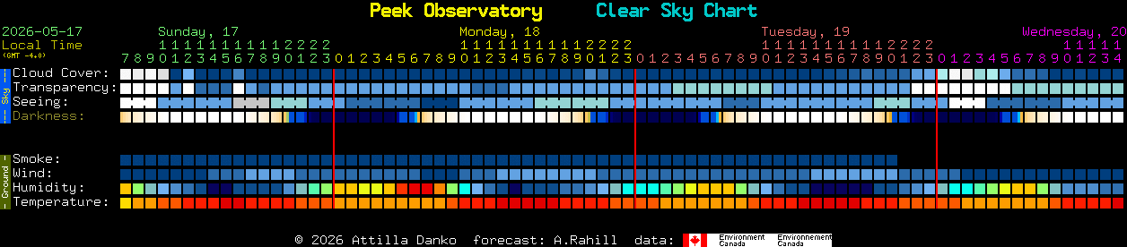Current forecast for Peek Observatory Clear Sky Chart