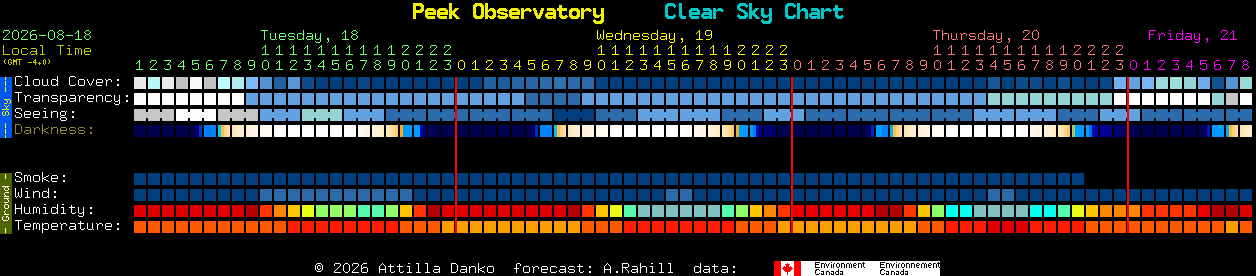 Current forecast for Peek Observatory Clear Sky Chart