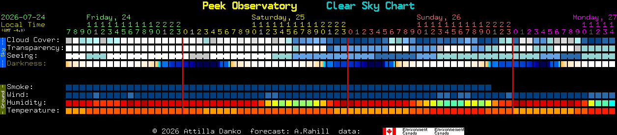 Current forecast for Peek Observatory Clear Sky Chart