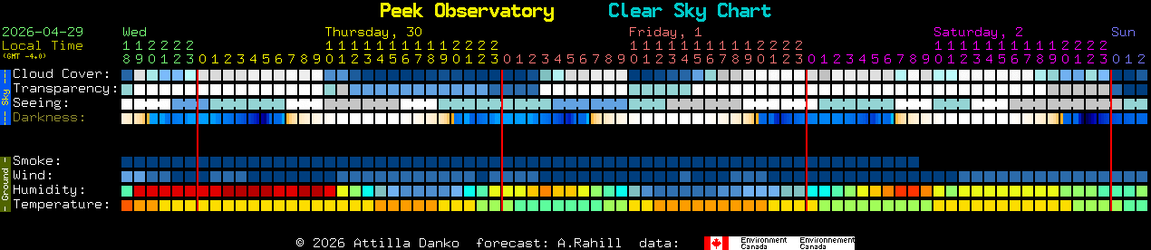 Current forecast for Peek Observatory Clear Sky Chart