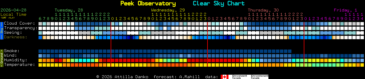 Current forecast for Peek Observatory Clear Sky Chart