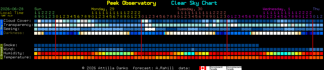 Current forecast for Peek Observatory Clear Sky Chart