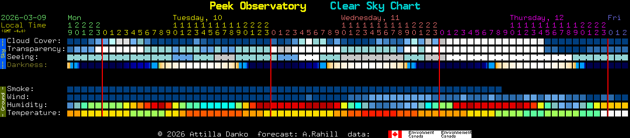 Current forecast for Peek Observatory Clear Sky Chart