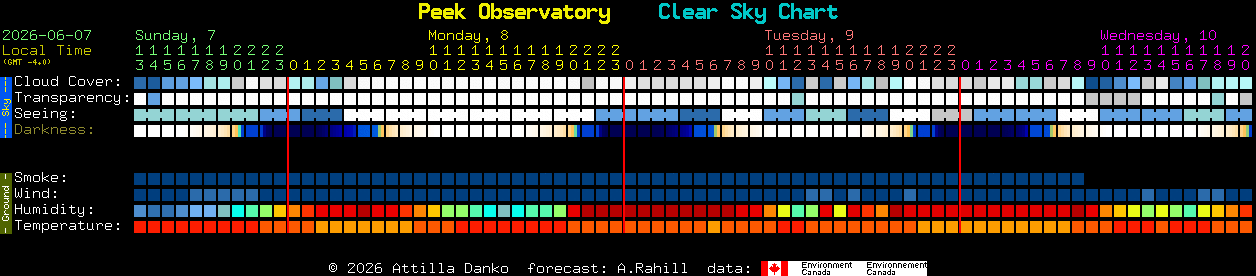 Current forecast for Peek Observatory Clear Sky Chart