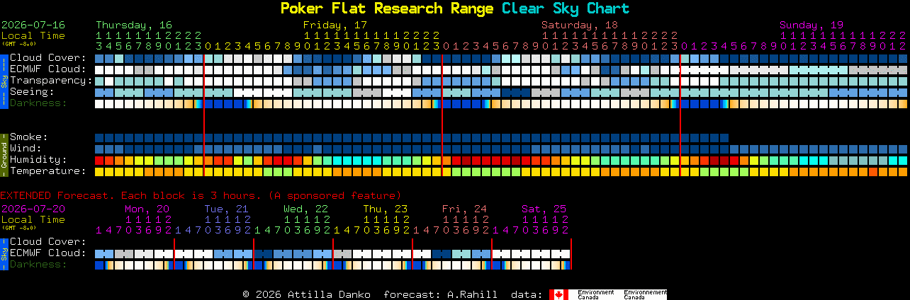Current forecast for Poker Flat Research Range Clear Sky Chart