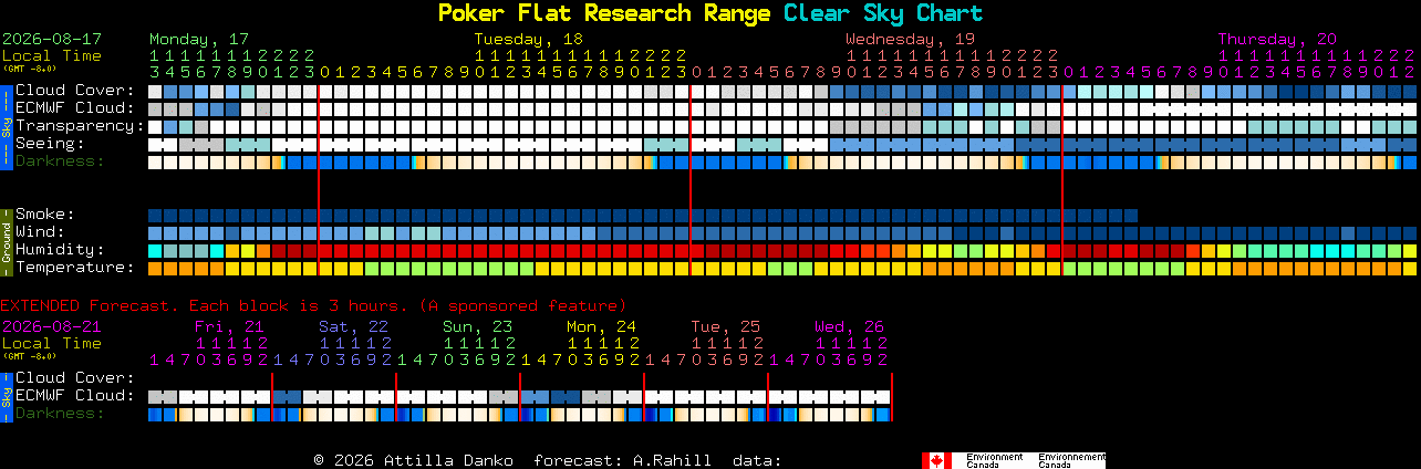 Current forecast for Poker Flat Research Range Clear Sky Chart