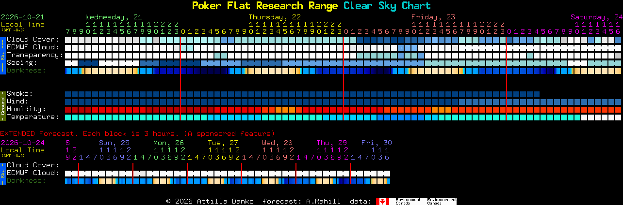 Current forecast for Poker Flat Research Range Clear Sky Chart