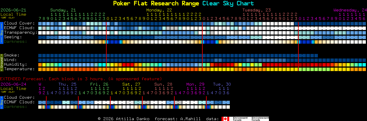 Current forecast for Poker Flat Research Range Clear Sky Chart