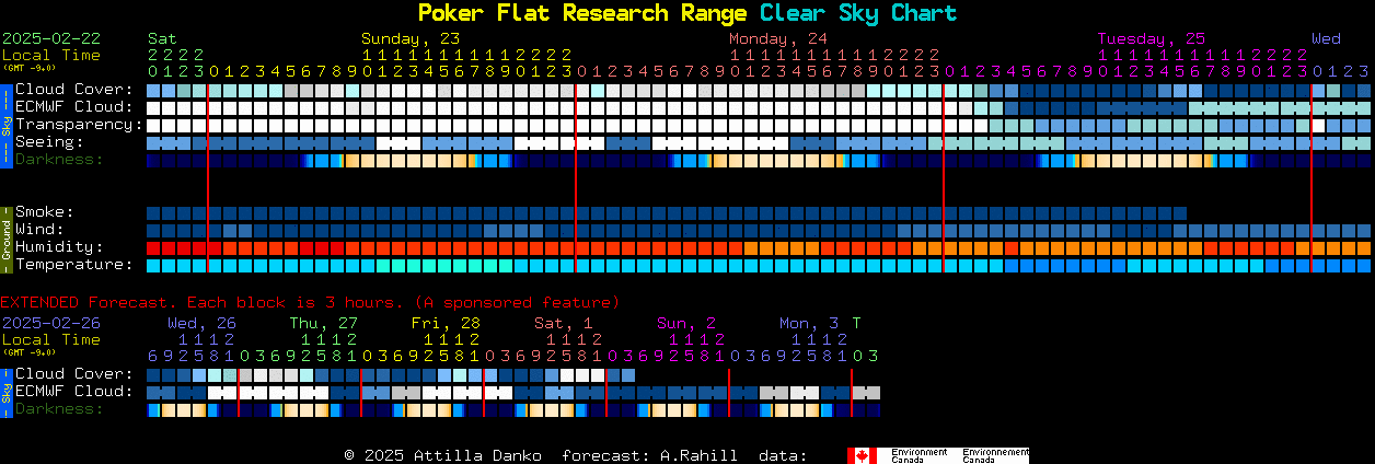 Current forecast for Poker Flat Research Range Clear Sky Chart