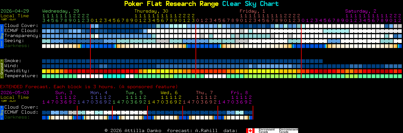 Current forecast for Poker Flat Research Range Clear Sky Chart