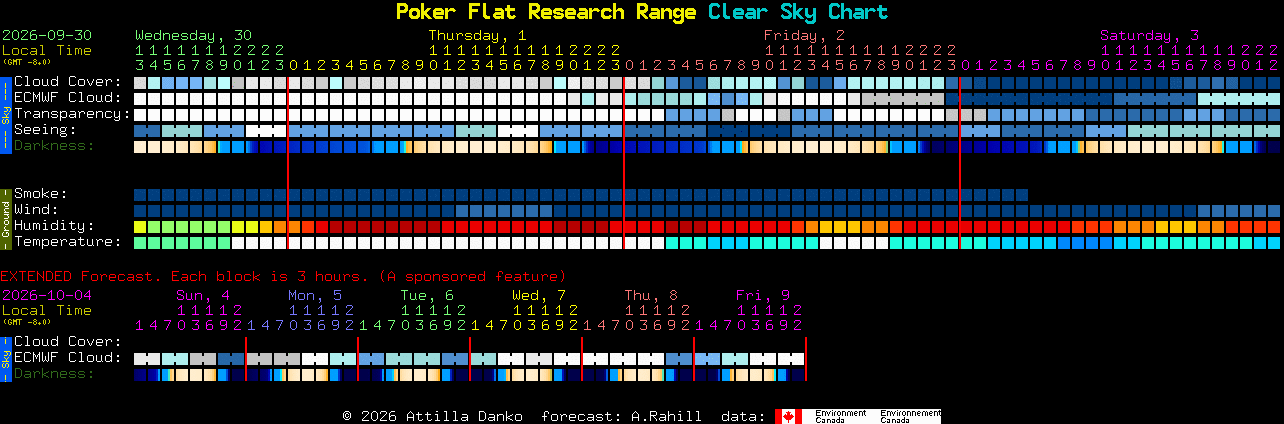 Current forecast for Poker Flat Research Range Clear Sky Chart