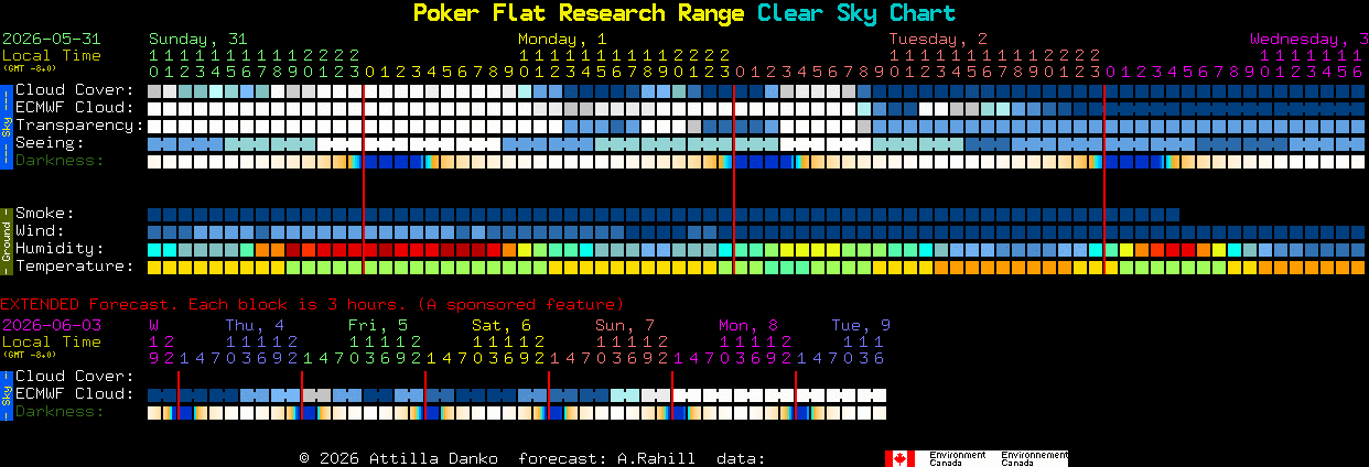 Current forecast for Poker Flat Research Range Clear Sky Chart