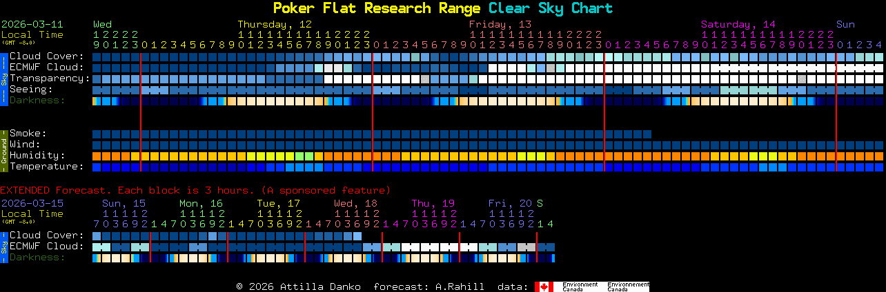 Current forecast for Poker Flat Research Range Clear Sky Chart