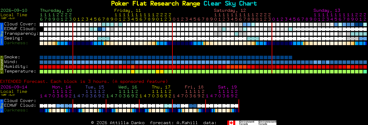 Current forecast for Poker Flat Research Range Clear Sky Chart