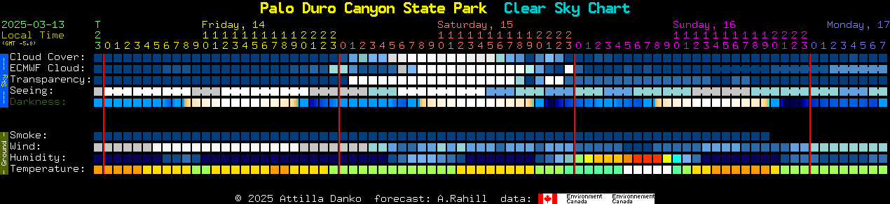 Current forecast for Palo Duro Canyon State Park Clear Sky Chart