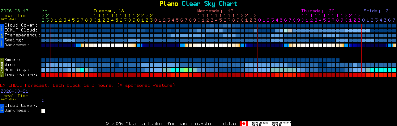 Current forecast for Plano Clear Sky Chart