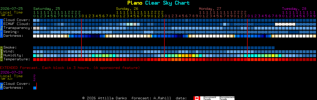 Current forecast for Plano Clear Sky Chart