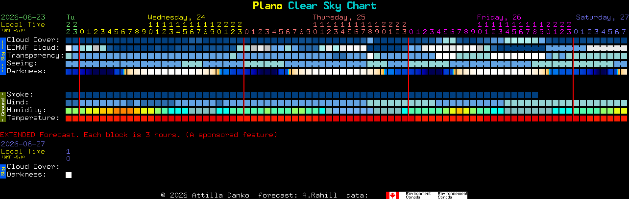 Current forecast for Plano Clear Sky Chart