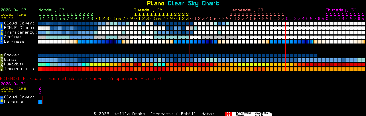 Current forecast for Plano Clear Sky Chart