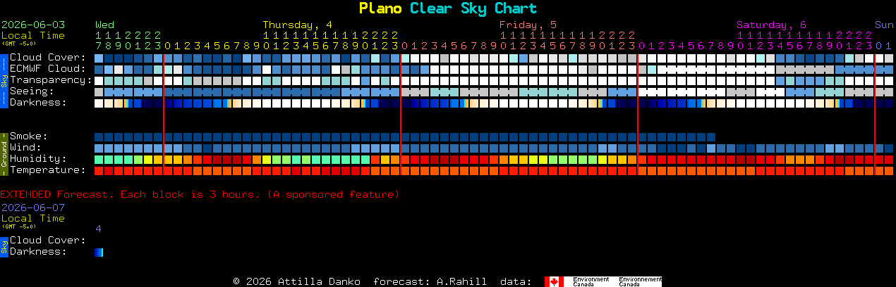Current forecast for Plano Clear Sky Chart