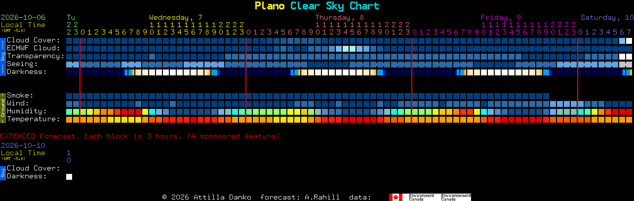 Current forecast for Plano Clear Sky Chart
