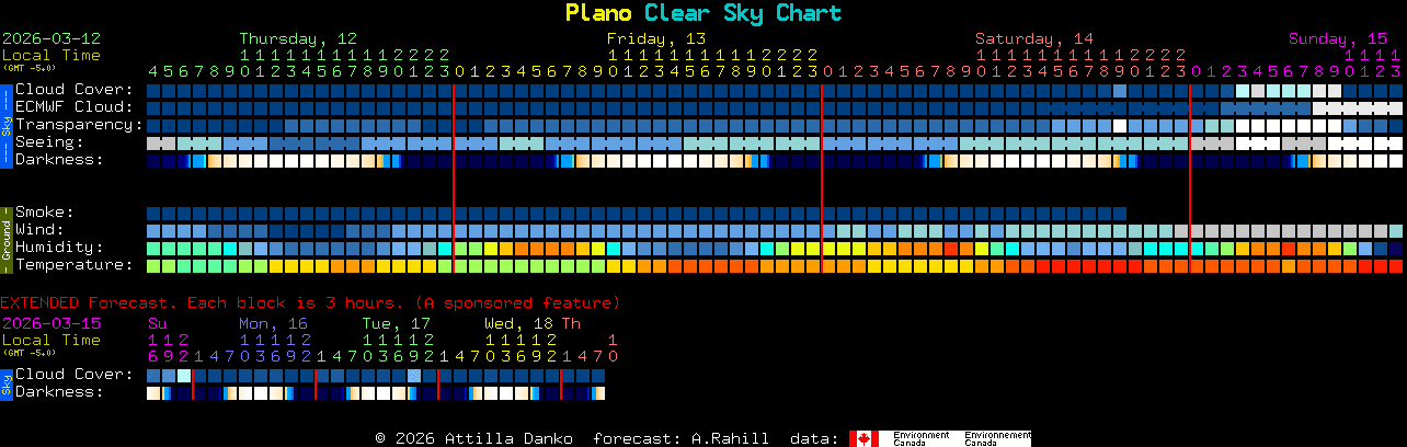 Current forecast for Plano Clear Sky Chart
