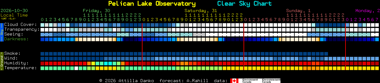 Current forecast for Pelican Lake Observatory Clear Sky Chart