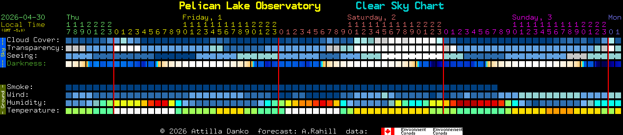 Current forecast for Pelican Lake Observatory Clear Sky Chart