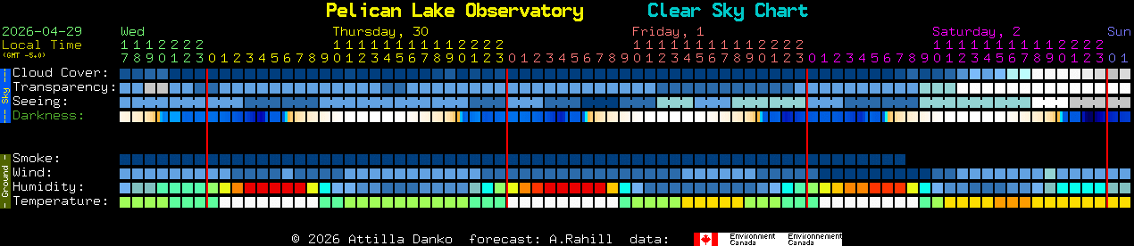 Current forecast for Pelican Lake Observatory Clear Sky Chart