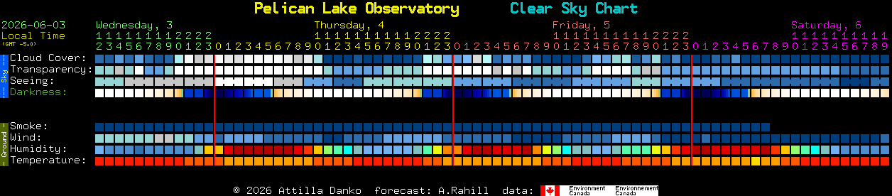 Current forecast for Pelican Lake Observatory Clear Sky Chart