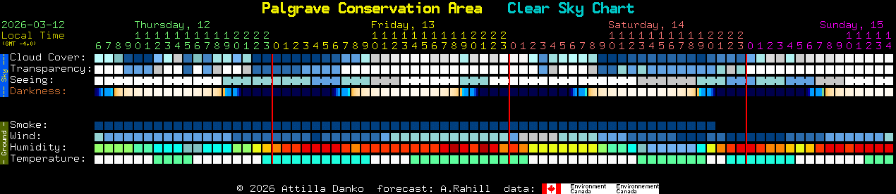 Current forecast for Palgrave Conservation Area Clear Sky Chart