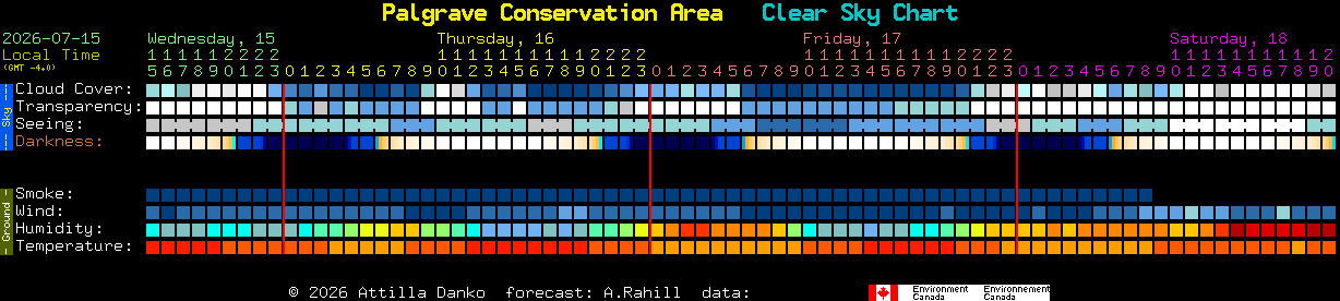 Current forecast for Palgrave Conservation Area Clear Sky Chart
