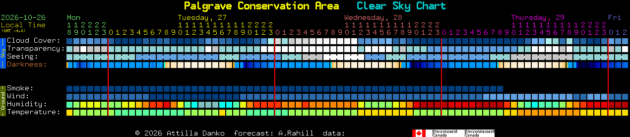 Current forecast for Palgrave Conservation Area Clear Sky Chart