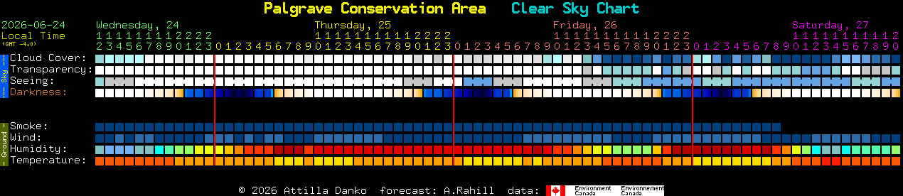 Current forecast for Palgrave Conservation Area Clear Sky Chart