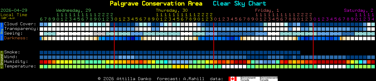 Current forecast for Palgrave Conservation Area Clear Sky Chart
