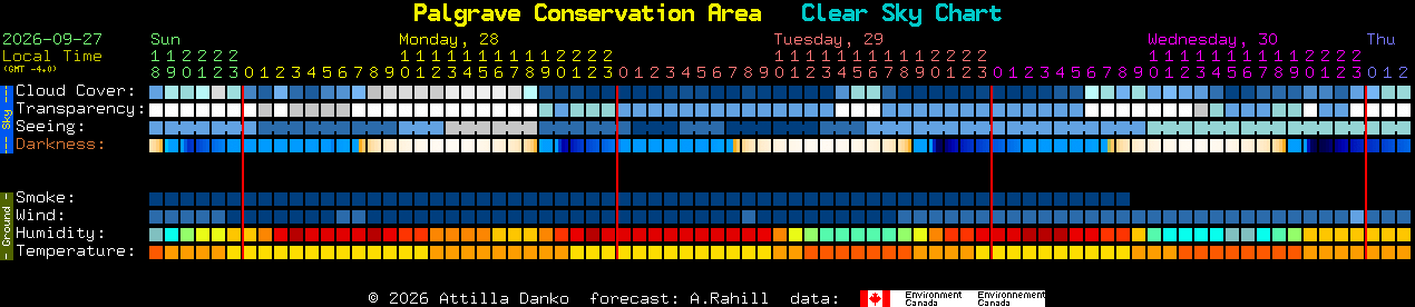 Current forecast for Palgrave Conservation Area Clear Sky Chart