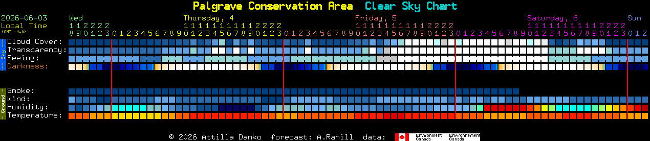 Current forecast for Palgrave Conservation Area Clear Sky Chart