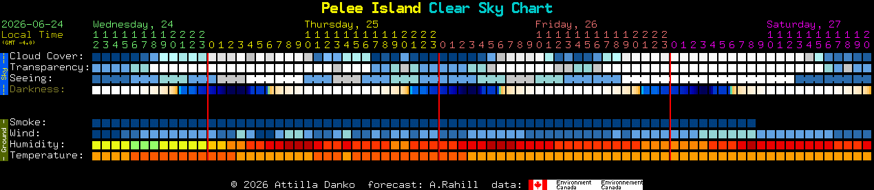 Current forecast for Pelee Island Clear Sky Chart