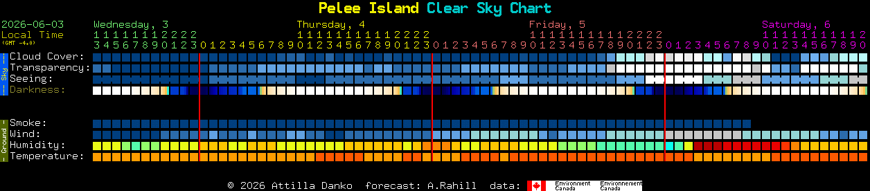 Current forecast for Pelee Island Clear Sky Chart