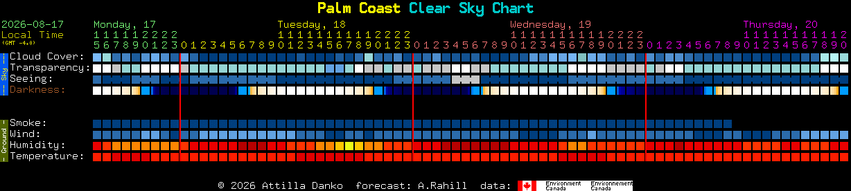 Current forecast for Palm Coast Clear Sky Chart