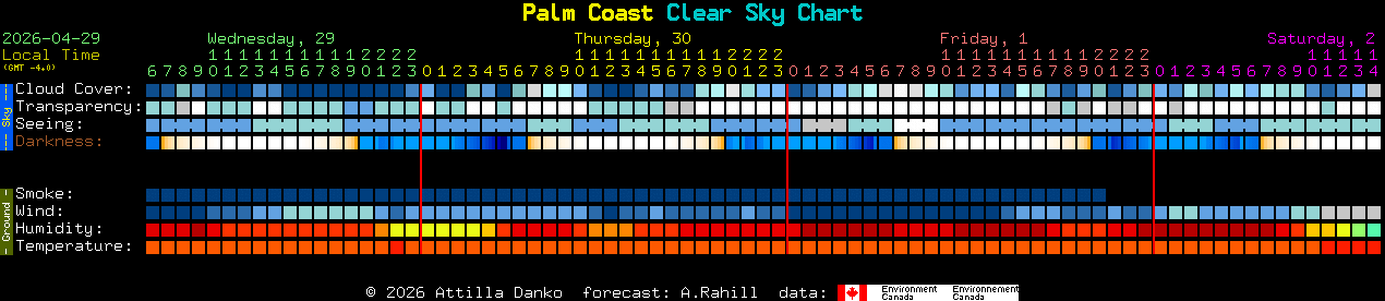 Current forecast for Palm Coast Clear Sky Chart