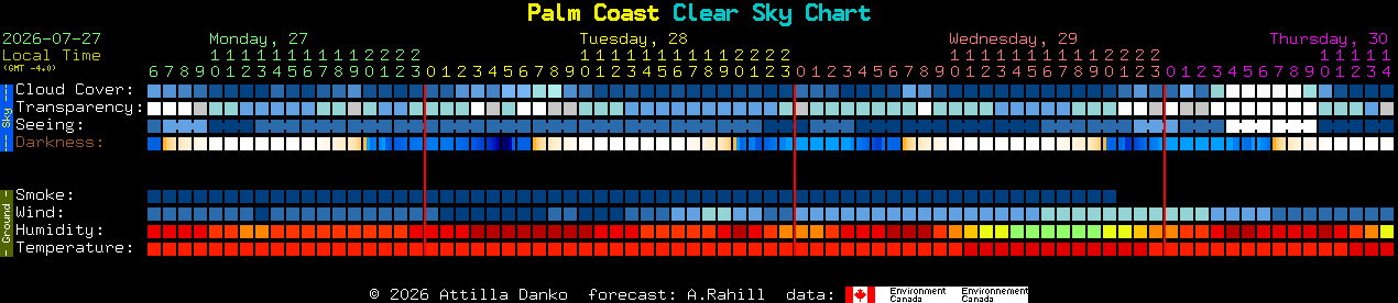 Current forecast for Palm Coast Clear Sky Chart