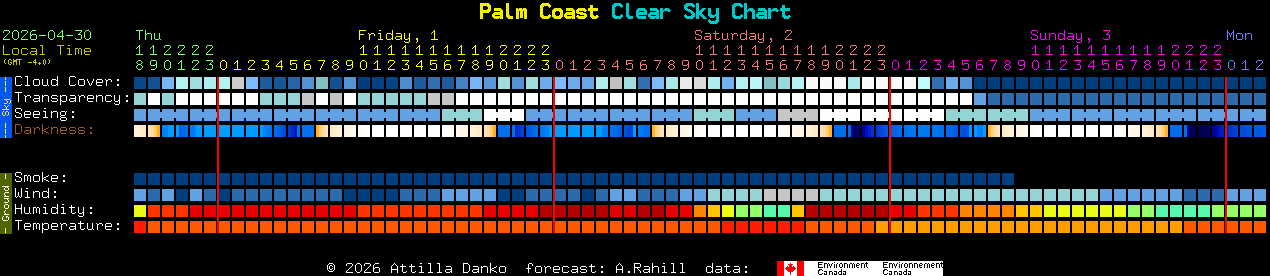 Current forecast for Palm Coast Clear Sky Chart