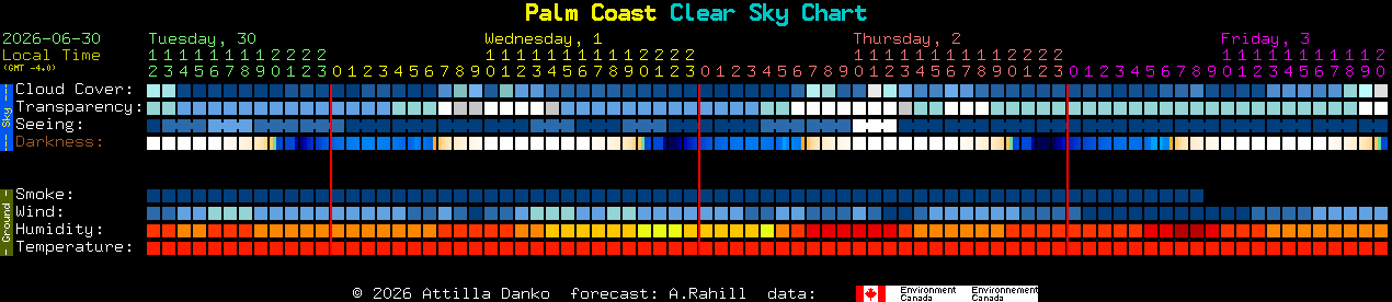 Current forecast for Palm Coast Clear Sky Chart