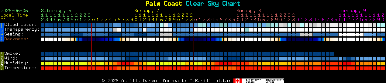 Current forecast for Palm Coast Clear Sky Chart