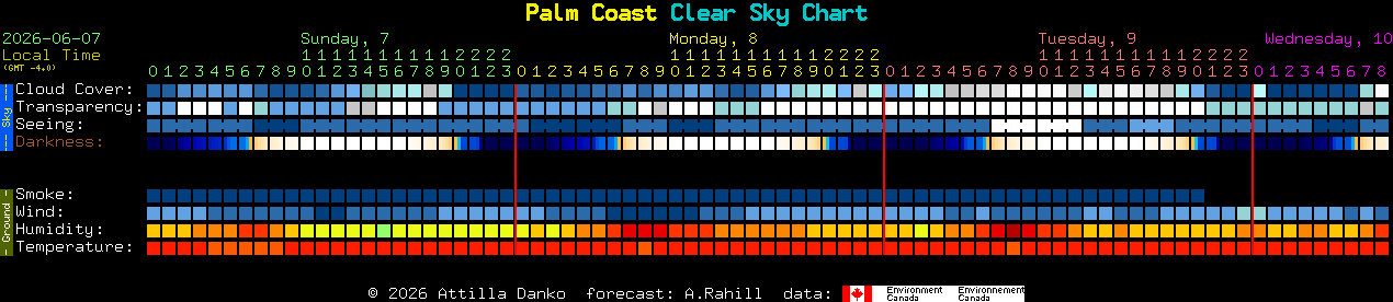 Current forecast for Palm Coast Clear Sky Chart