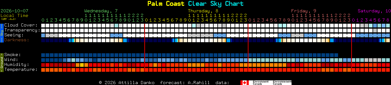 Current forecast for Palm Coast Clear Sky Chart